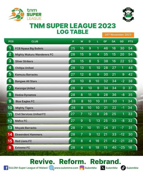 tnm super league table|Iba pa.